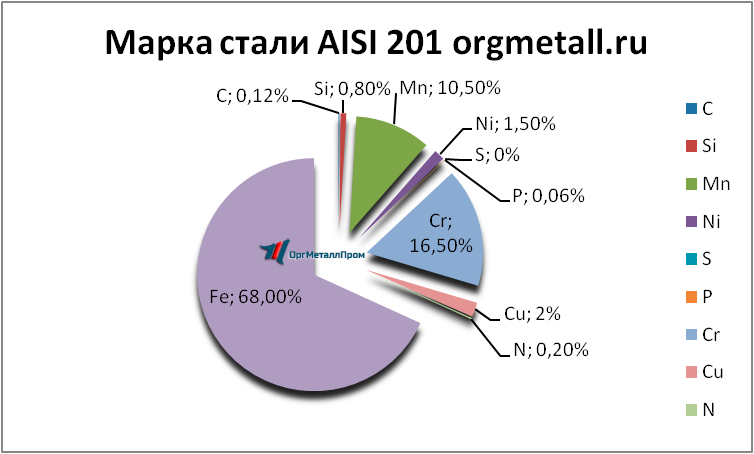   AISI 201   vladimir.orgmetall.ru