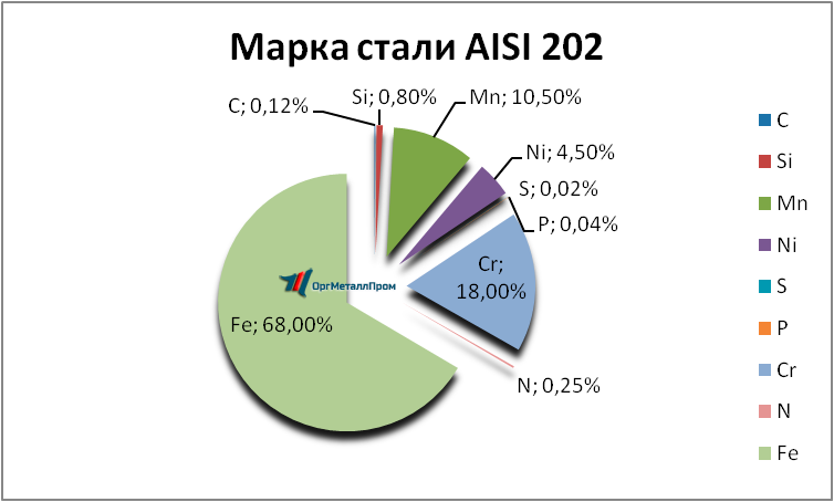   AISI 202   vladimir.orgmetall.ru