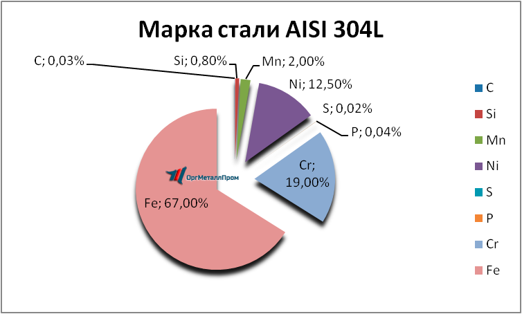   AISI 304L   vladimir.orgmetall.ru