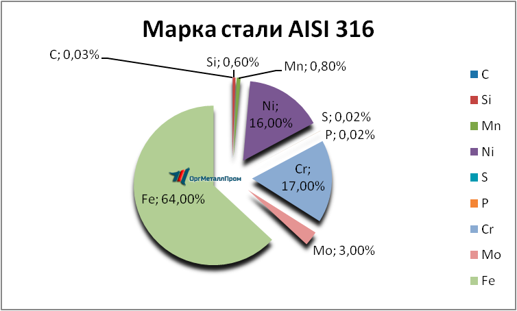   AISI 316   vladimir.orgmetall.ru