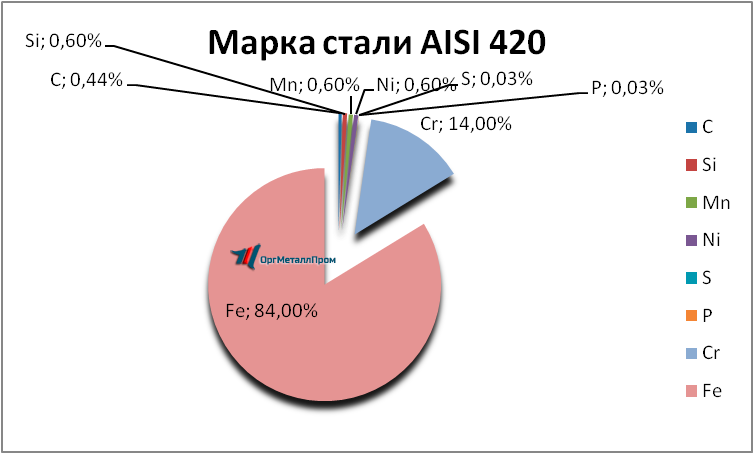   AISI 420     vladimir.orgmetall.ru