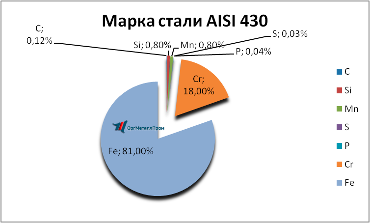   AISI 430 (1217)    vladimir.orgmetall.ru