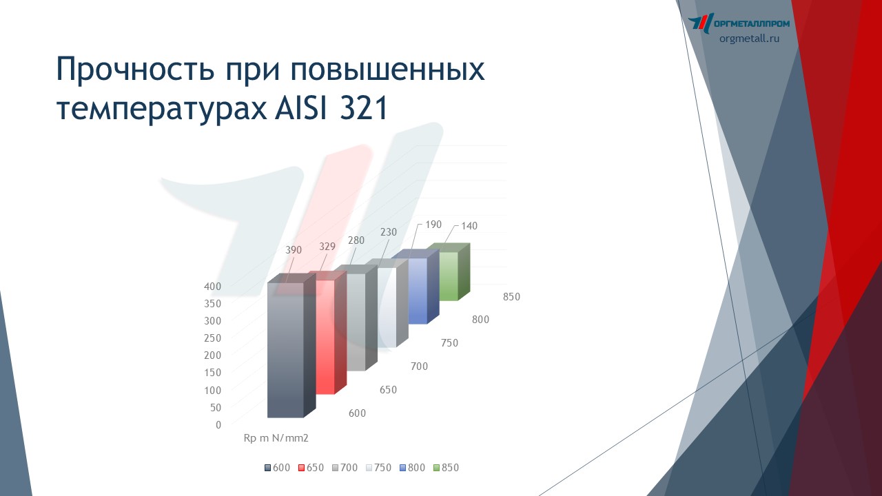     AISI 321   vladimir.orgmetall.ru